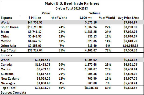 World Beef Trade
